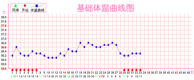 怎么看基础体温表 宝宝树