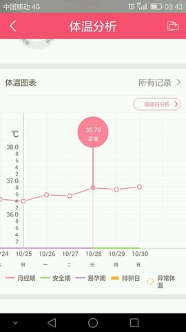 B超监测到有排卵 但是排卵后体温36 2 宝宝树