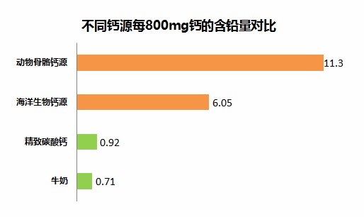 精致碳酸钙的含钙量和吸收率都首屈一指 国外学者对不同钙产品的